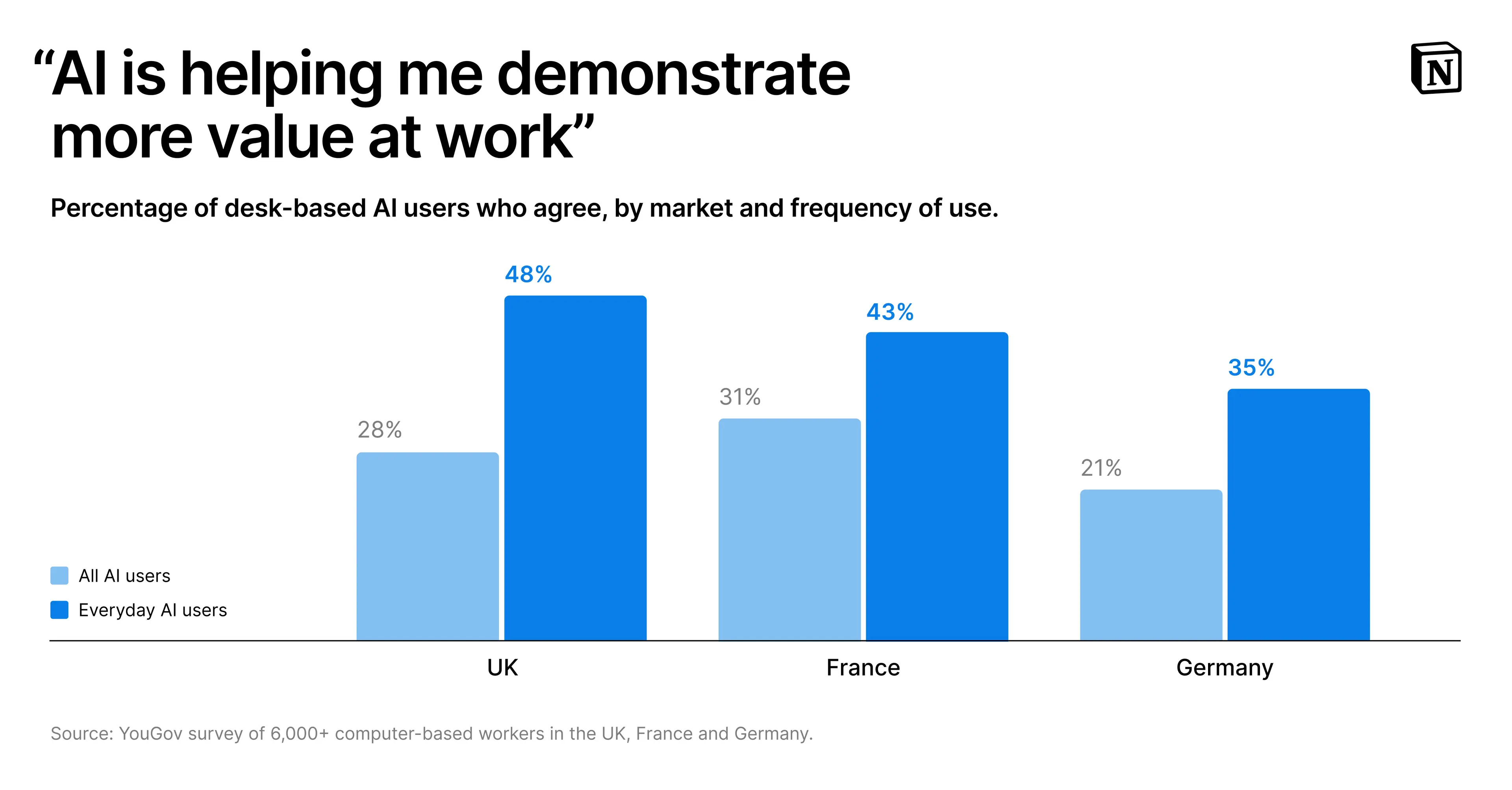 A bar graph showing the percentage of desk-based AI users who agree with the statement, "AI is helping me demonstrate more value at work." Comparing all AI users versus everyday AI users, the UK agrees 37% and 48% respectively. For France, 31% and 43%, and for Germany, 21% and 35%.