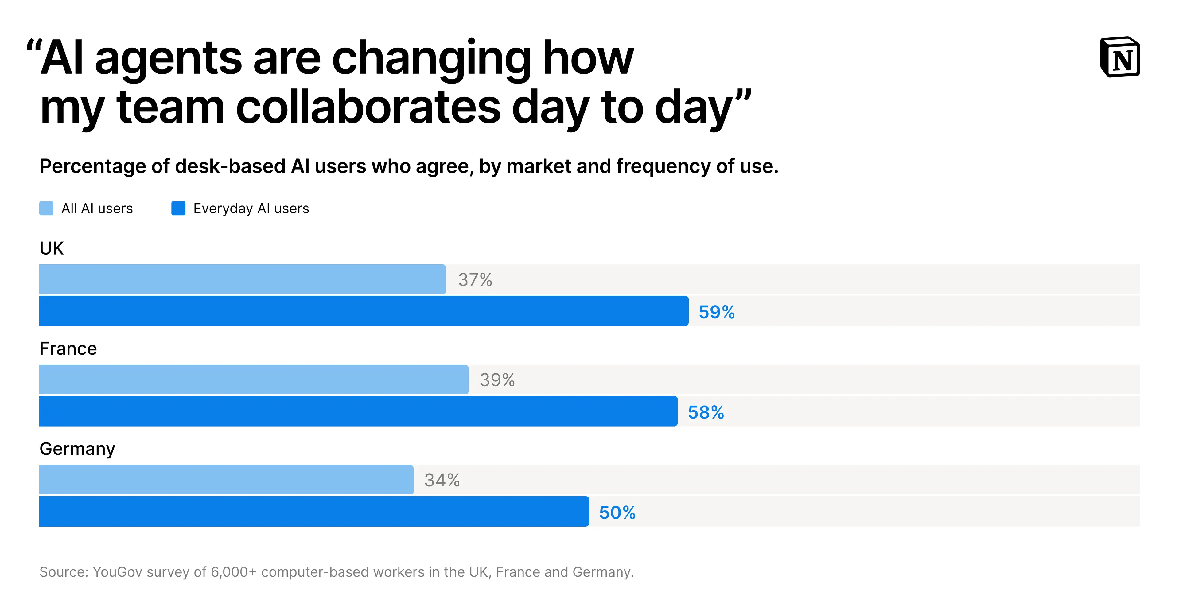 A comparison of desk-based AI users who agree that AI agents are changing how their teams collaborate day to day. Broken down by all AI users and everyday AI users: In the UK, 37% and 59% agree. In France, 39% and 58%, agree, and in Germany 34% and 50% agree.